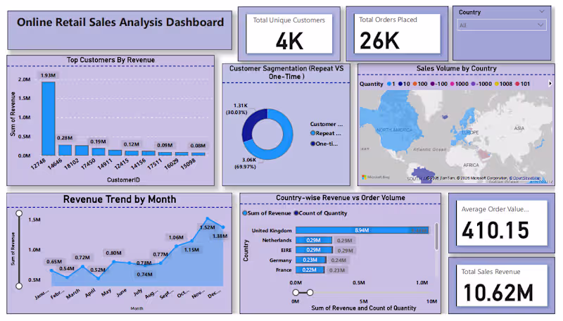 Cover image for Power BI Dashboard with Insights