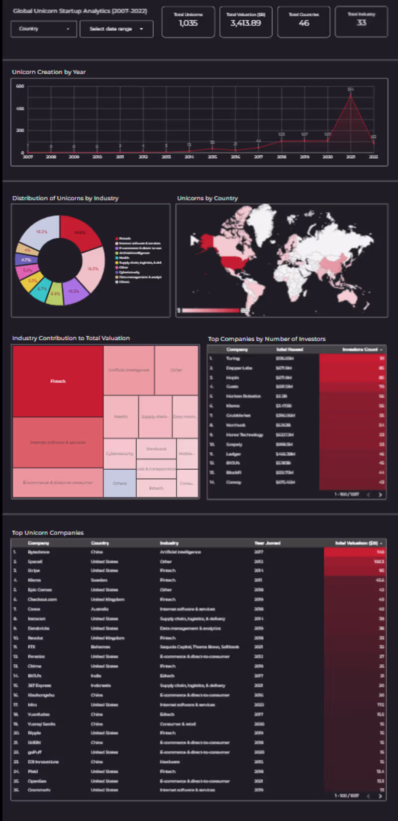 Cover image for Global Unicorn Startup Analytics Project