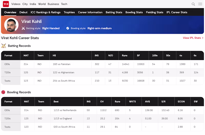 Cover image for TOI Cricket – Player Stats