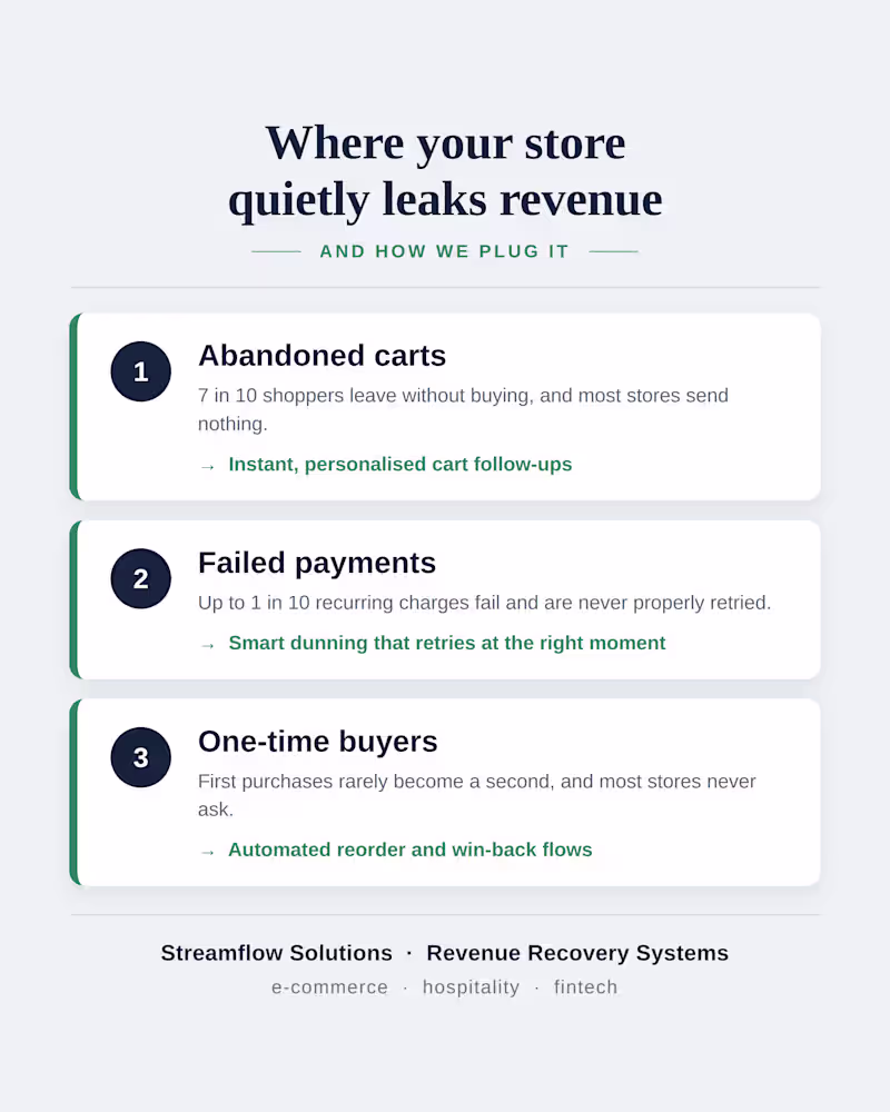 Cover image for Streamflow Solutions: AI Revenue-Recovery Systems
AI and