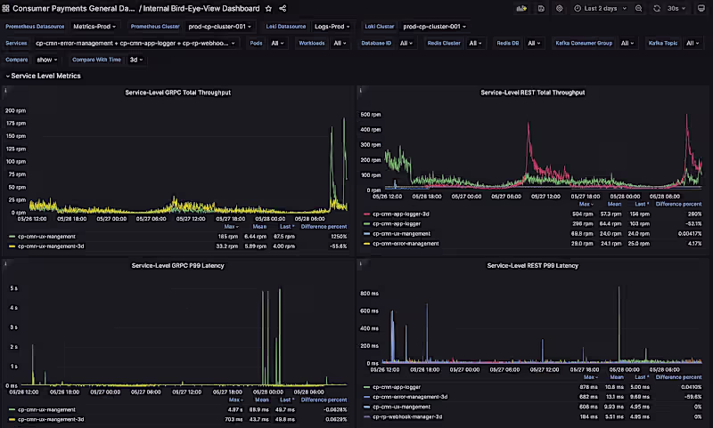 Cover image for Created Smarter Dashboards in Grafana to Hunt Down Issues
