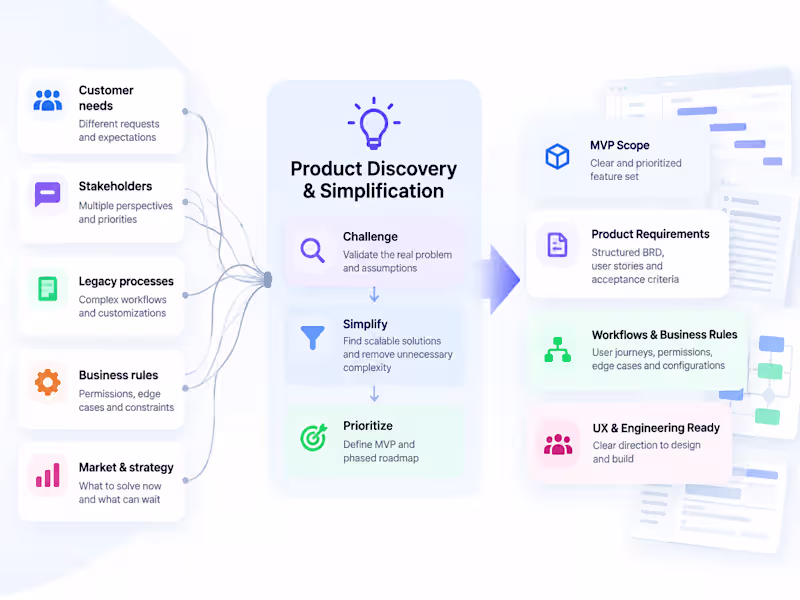 Cover image for Enterprise SaaS Product Discovery & Requirements