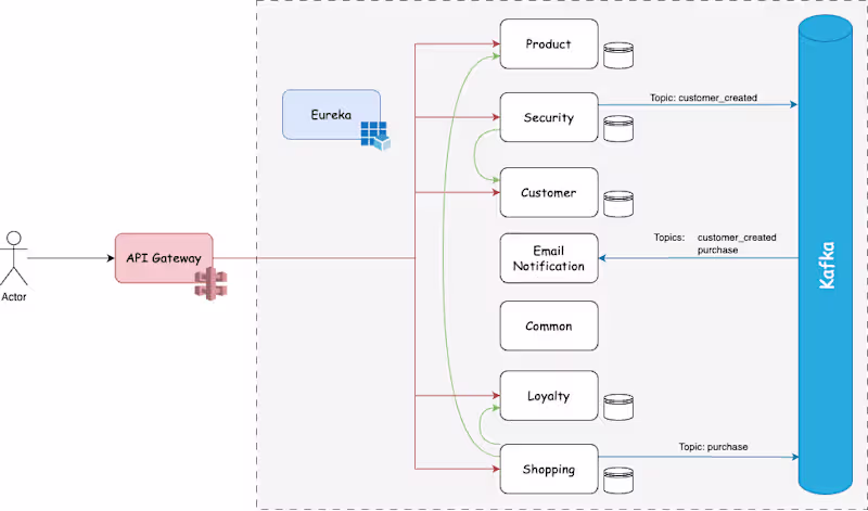 Cover image for SpringBoot Microservices