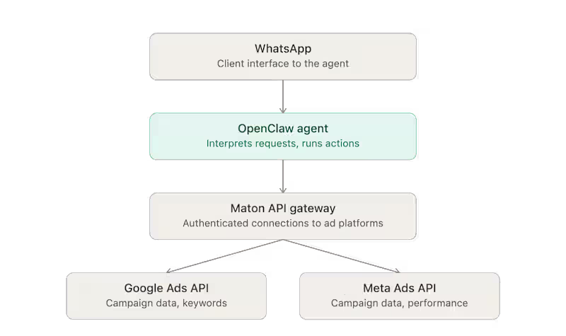 Cover image for AI Marketing Assistant