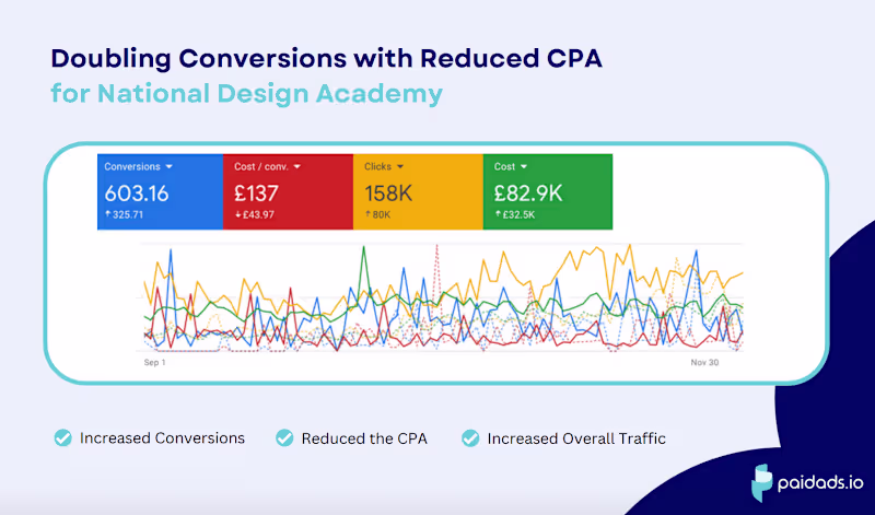 Cover image for -24% CPA and 2x Conversions for Distance Learning Company