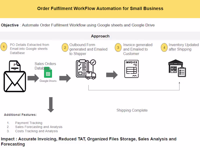 Cover image for Order Fulfilment WorkFlow Automation for Small Business