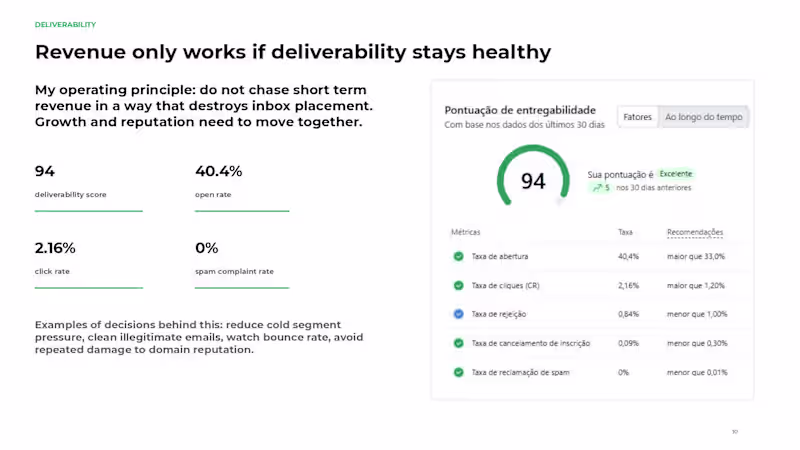 Cover image for Email Marketing Deliverability Case