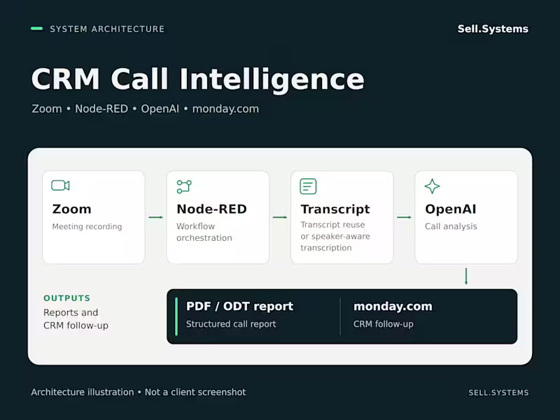Cover image for CRM Call Intelligence: Zoom to monday.com with OpenAI