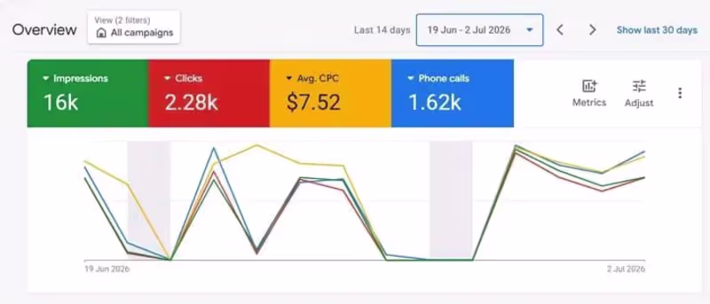 Cover image for High-Converting Google Ads Campaign for Plumbing Business