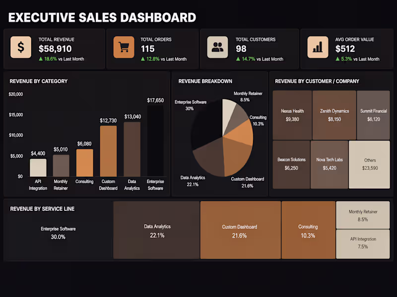 Cover image for Executive Dashboard & Data Cleansing Setup