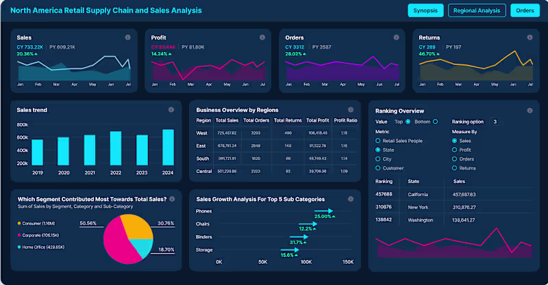Cover image for Sales Analysis Dashboard Project
Built an