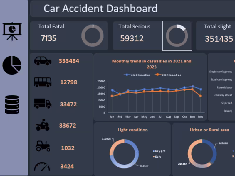 Cover image for Data analysis and dashboard bulding