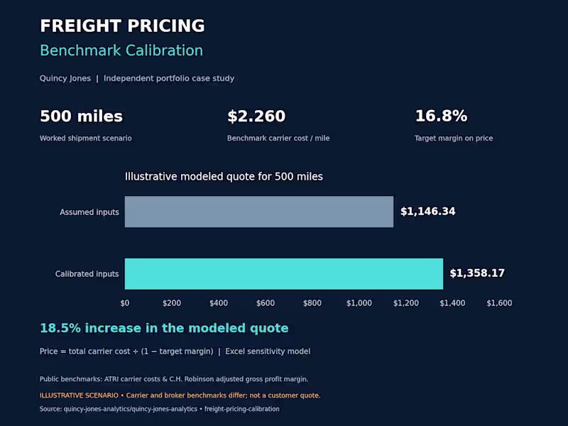 Cover image for Freight Pricing Benchmark Calibration
An independent