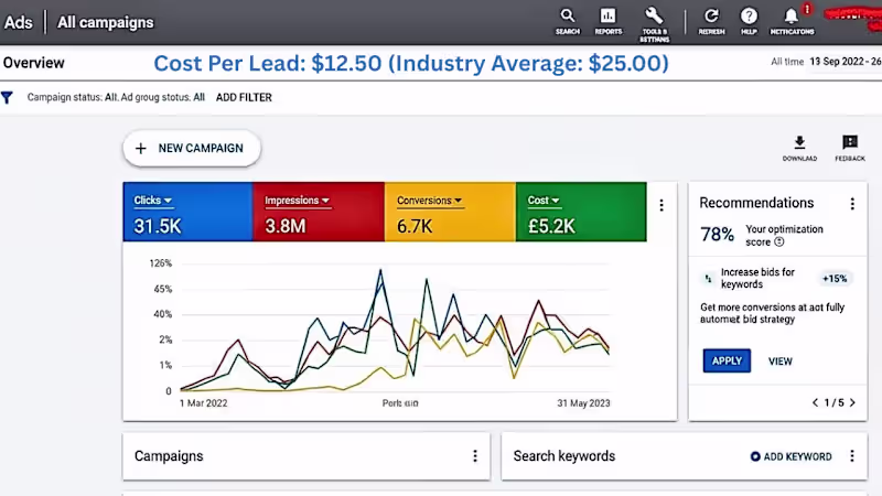Cover image for High Intent Google Ads Campaign
