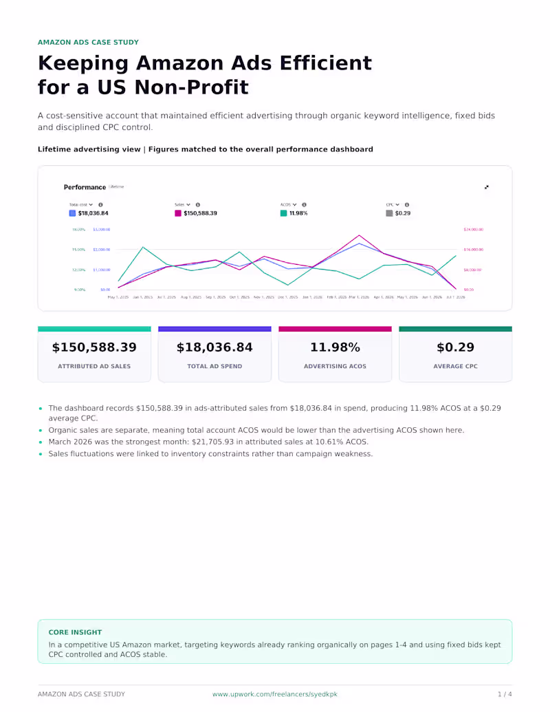 Cover image for $150K+ in Amazon Ad Sales at Just 11.98% ACOS