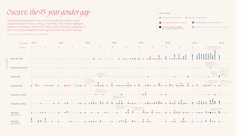 Cover image for Oscars: The 93-year Gender Gap