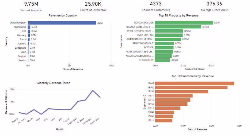 Cover image for E-commerce Sales Dashboard in Power