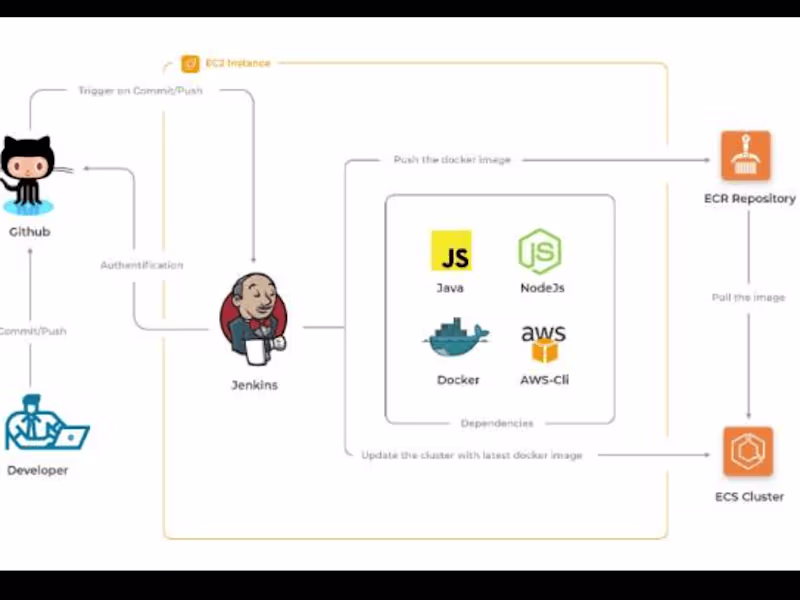 Cover image for DEVOPS CLOUD PROJECT