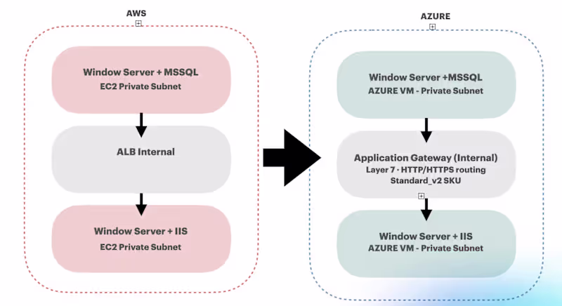 Cover image for AWS EC2 to Azure VM