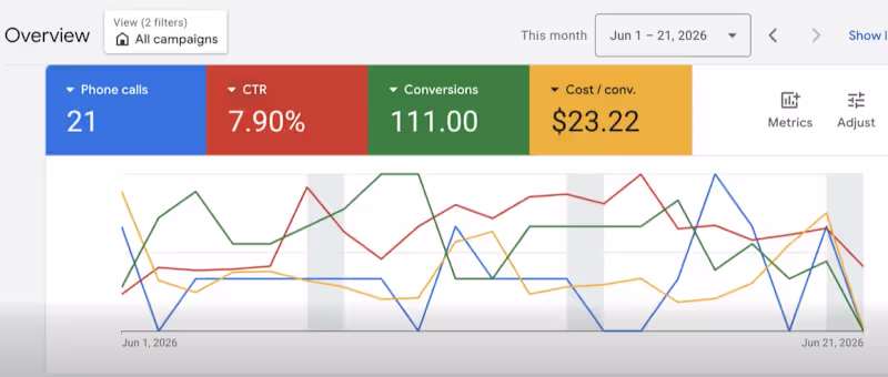 Cover image for Managed and optimized a Google