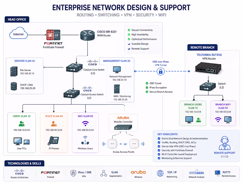 Cover image for Cisco Enterprise Network Topology
Internet →