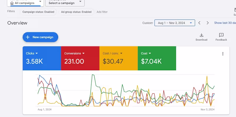Cover image for E-commerce Website Google Ads Campaign