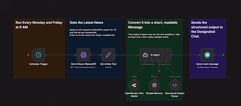 Cover image for Automated AI News Digest & Chat Delivery System