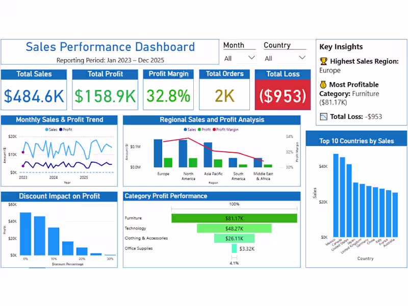 Cover image for Power BI Dashboard Development