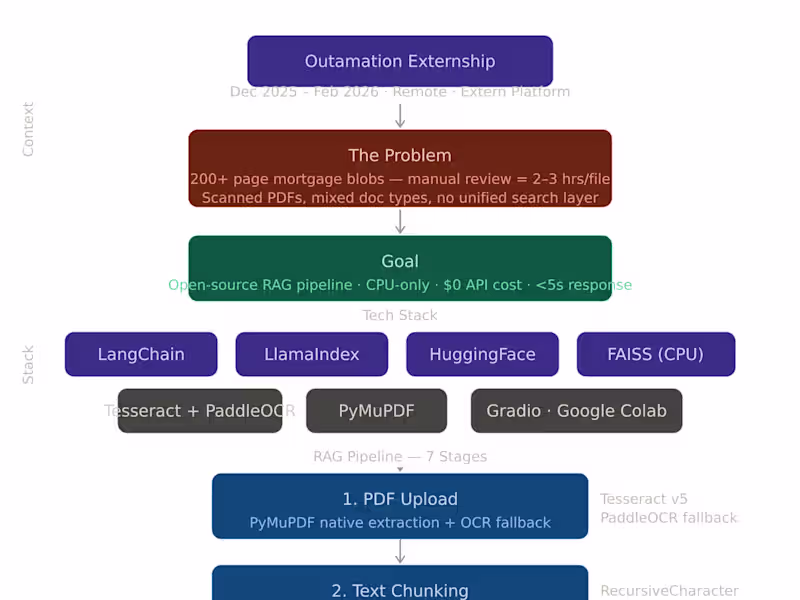 Cover image for RAG Pipeline Generation