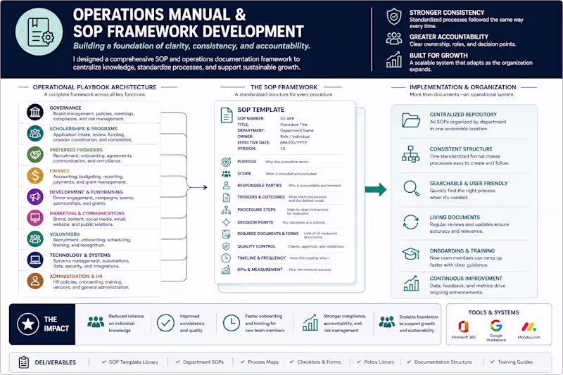 Cover image for Operations Manual & SOP Framework