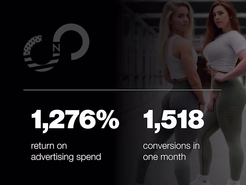Cover image for 1,276% ROAS on Google Ads for Fitness Apparel Brand