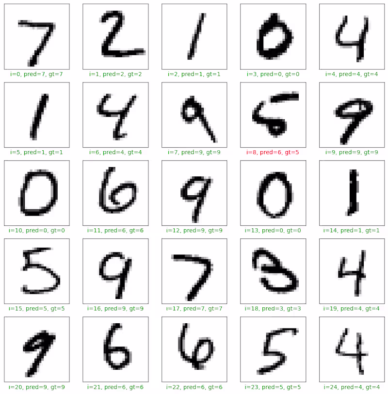 Cover image for TensorFlow Binary Identification Classification