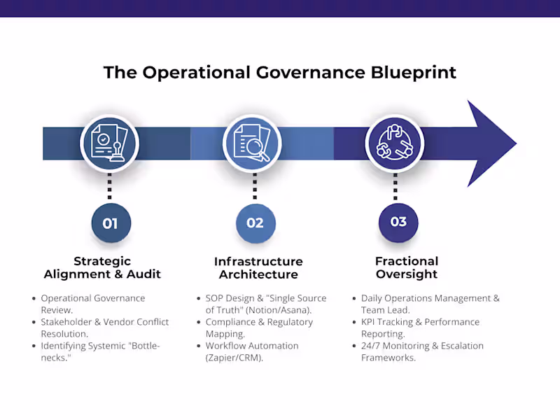 Cover image for The Operational Governance Blueprint