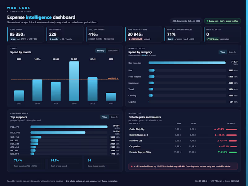 Cover image for Report, deck or dashboard from your raw data