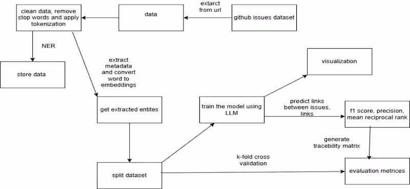 Cover image for Requirements Traceability Analysis using NLP