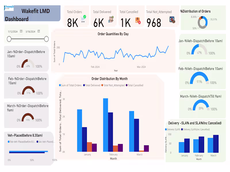 Cover image for Warehouse & Logistics Dashboard Development | Data Analytics