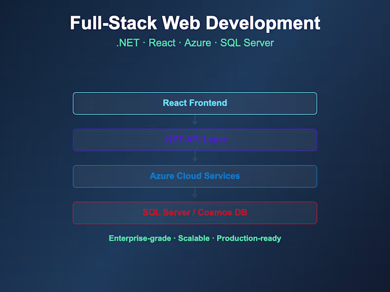Cover image for Full-Stack Web App Development (.NET + React)