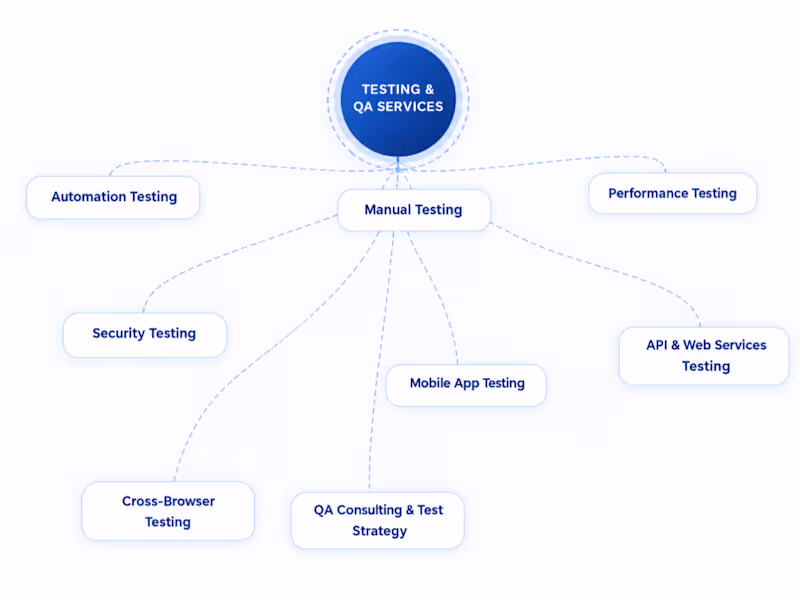 Cover image for Software Testing & QA Services