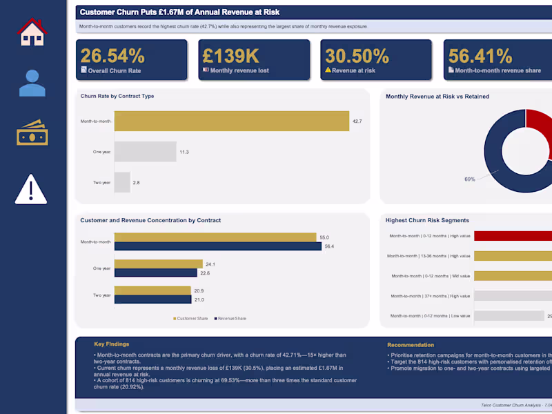 Cover image for Telco Customer Churn Analysis