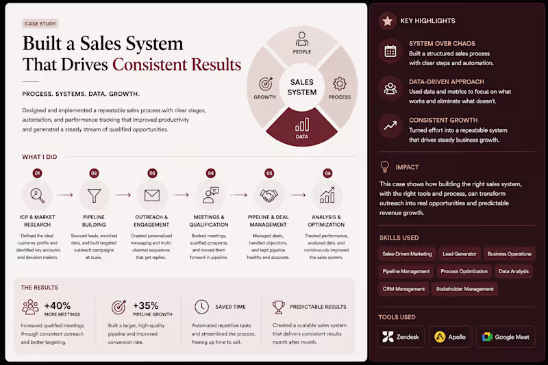 Cover image for Built a Scalable B2B Outbound