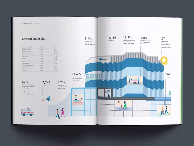 Cover image for Epworth HealthCare Annual Report Design
