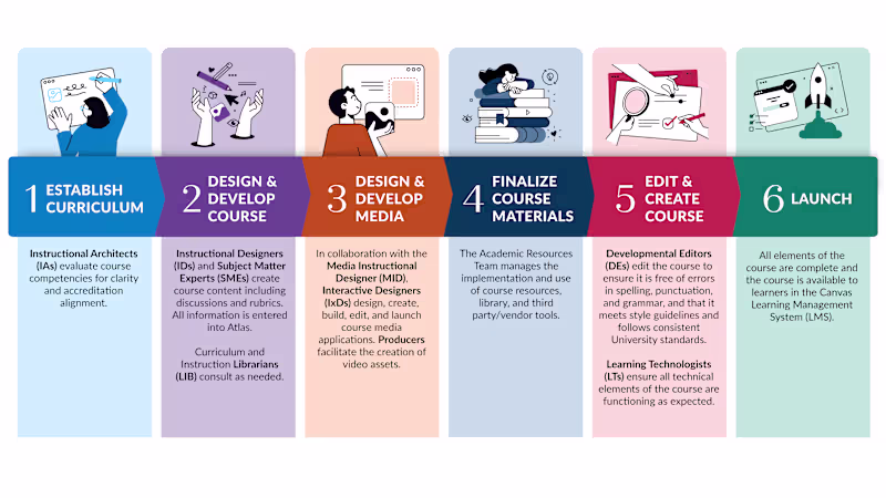 Cover image for Infographic / Diagram Creation