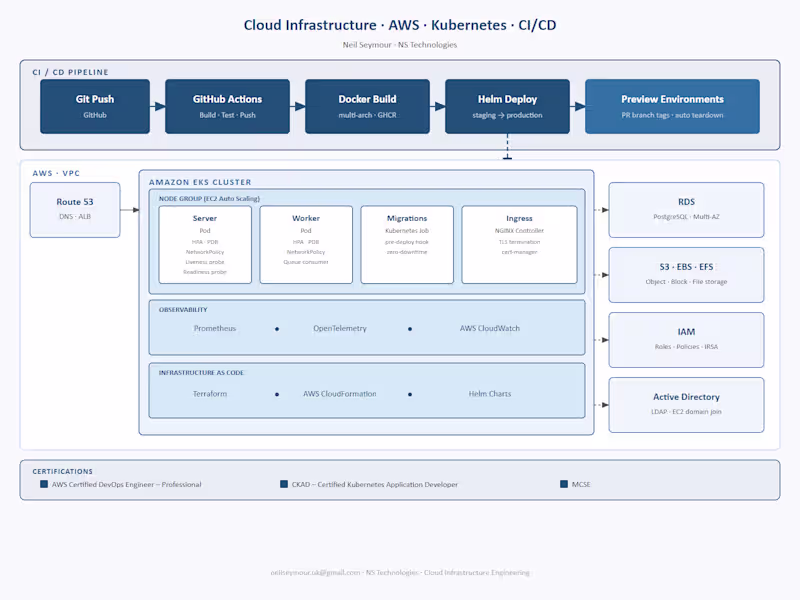 Cover image for Cloud Infrastructure — AWS, EKS