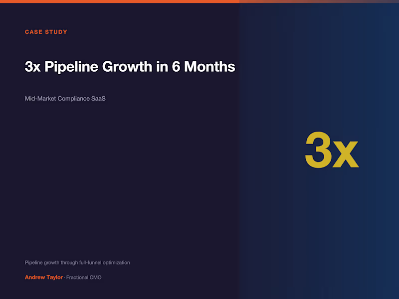 Cover image for 3x Pipeline Growth in 6 Months for Mid-Market SaaS