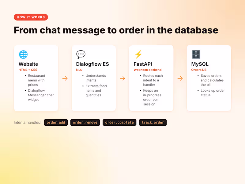 Cover image for 🍛 Food Ordering Chatbot: order