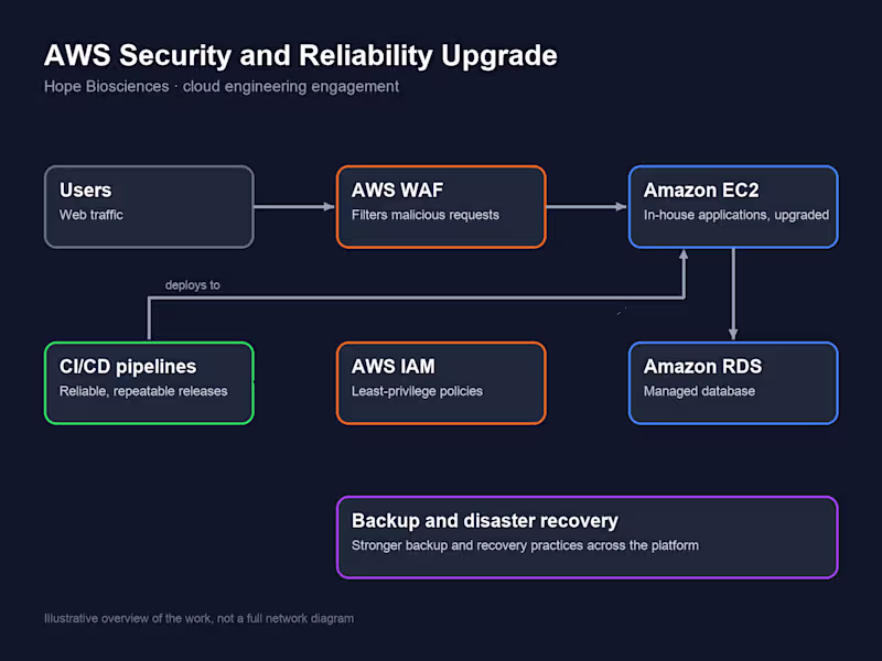 Cover image for AWS Security and Reliability Upgrade for Hope Biosciences