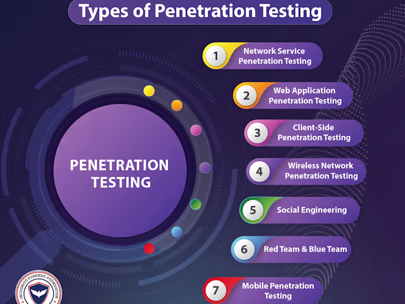 Cover image for Penetration Testing for your organization.