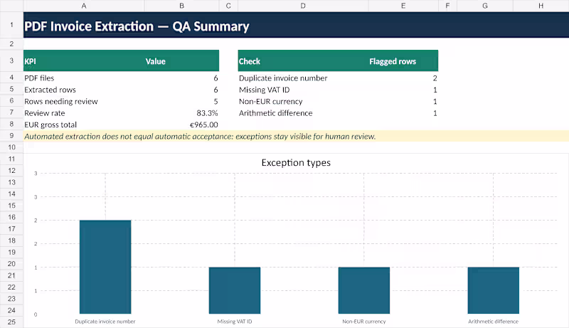 Cover image for PDF to Excel Data Extraction & QA