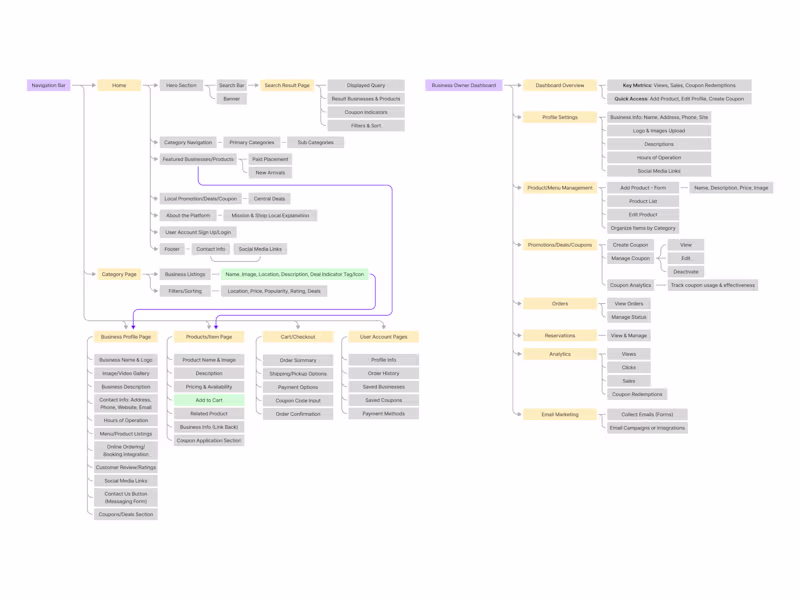 Cover image for Information Architecture & System Mapping for a Marketplace