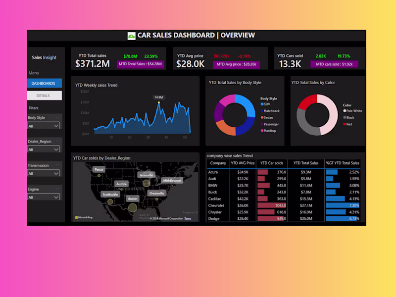 Cover image for Turning Data into Decisions: Power BI Dashboards